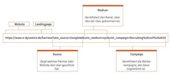 UTM-Parameter