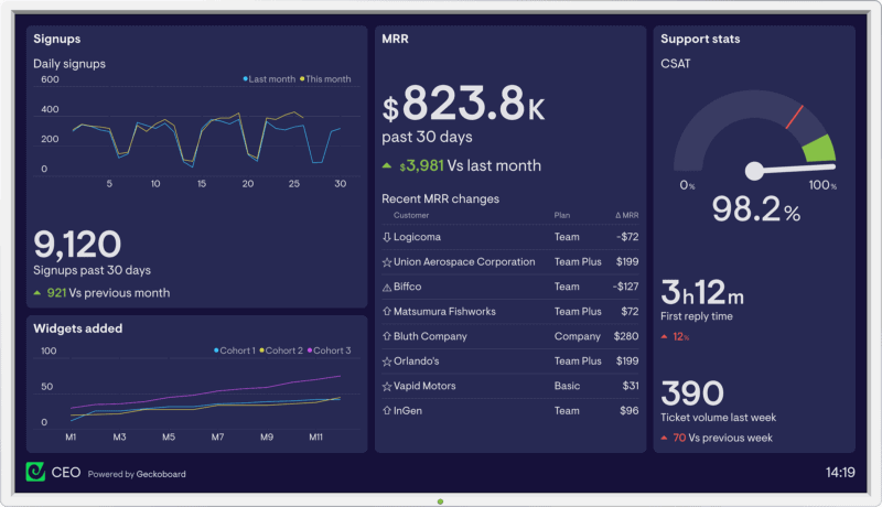 Dashboards Geckoboard