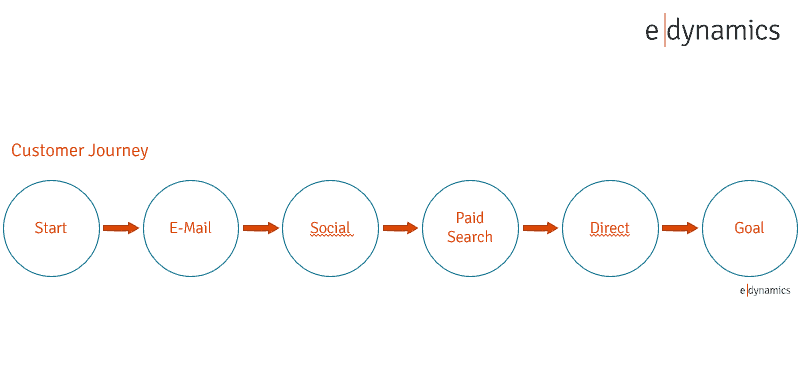 Attribution Customer-Journey Attribution Customer Journey