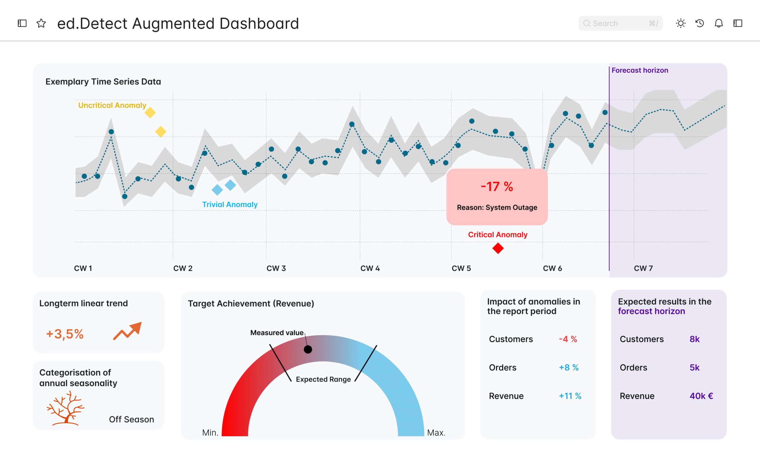 ed.Detect Augmented Dashboard